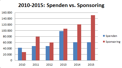 Datei:PMI Spenden vs Sponsoring 2010 2015.png