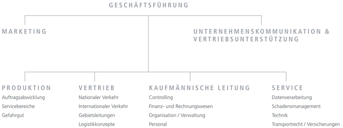 Datei:Organigramm Kombiverkehr.jpg