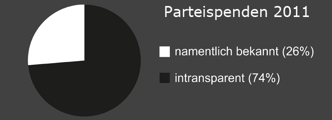 Datei:Parteispenden2011.jpg