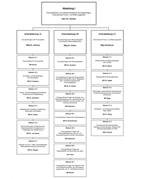 Datei:Organigramm bfm.jpg