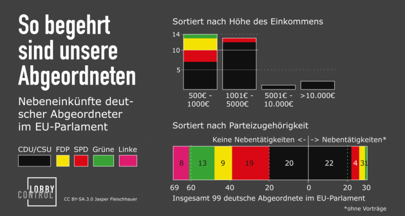 Datei:Infografik-Nebeneinkuenfte-Europaabgeordnete Feb2013.png